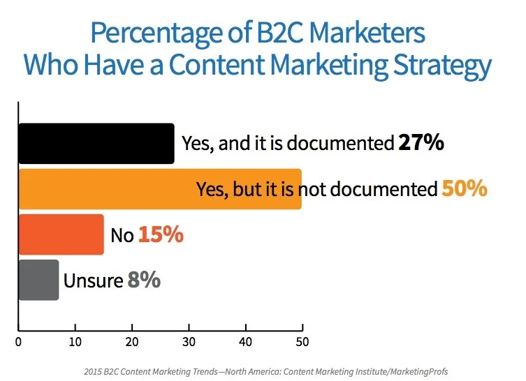 b2c marketers who use marketing strategy