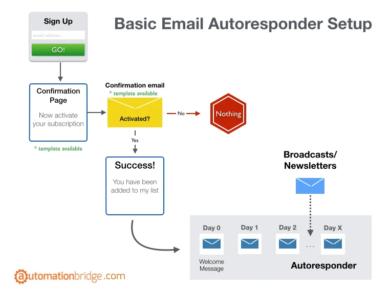 business process re-engineering - email marketing