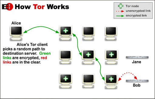 How TOR network works - illustration